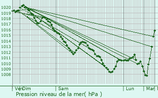 Graphe de la pression atmosphrique prvue pour Florennes