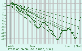 Graphe de la pression atmosphrique prvue pour Nouzonville