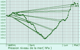 Graphe de la pression atmosphrique prvue pour Pleumeur-Bodou