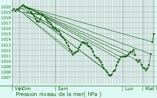 Graphe de la pression atmosphrique prvue pour Carignan