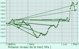 Graphe de la pression atmosphrique prvue pour Saint-Lonard-de-Noblat