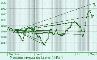 Graphe de la pression atmosphrique prvue pour Bellefontaine