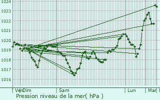 Graphe de la pression atmosphrique prvue pour Chevrotaine