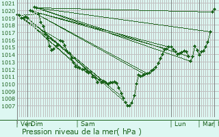 Graphe de la pression atmosphrique prvue pour Uhart-Cize