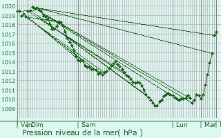 Graphe de la pression atmosphrique prvue pour Terdeghem