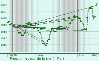 Graphe de la pression atmosphrique prvue pour La Roche-sur-Foron