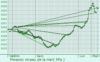 Graphe de la pression atmosphrique prvue pour La Jarrie-Audouin