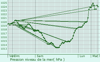 Graphe de la pression atmosphrique prvue pour Montfort-sur-Meu