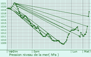 Graphe de la pression atmosphrique prvue pour Chey