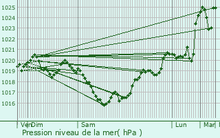 Graphe de la pression atmosphrique prvue pour Saint-Moreil