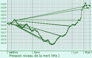 Graphe de la pression atmosphrique prvue pour Rieux