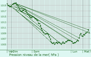 Graphe de la pression atmosphrique prvue pour Toulon