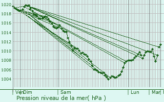 Graphe de la pression atmosphrique prvue pour La Bgude-de-Mazenc