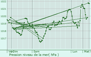 Graphe de la pression atmosphrique prvue pour Villard-de-Lans