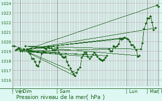 Graphe de la pression atmosphrique prvue pour Leschres