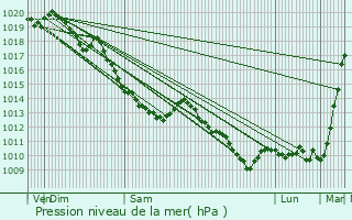 Graphe de la pression atmosphrique prvue pour Frlinghien