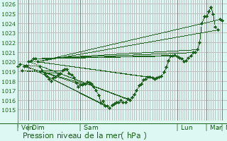 Graphe de la pression atmosphrique prvue pour Siecq