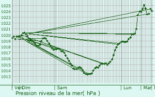 Graphe de la pression atmosphrique prvue pour Saint-Malo-de-Beignon