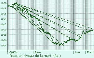 Graphe de la pression atmosphrique prvue pour Roquefort-la-Bdoule