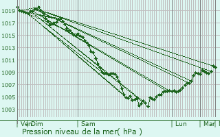 Graphe de la pression atmosphrique prvue pour Mimet