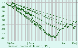 Graphe de la pression atmosphrique prvue pour Crest