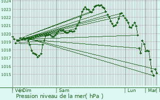 Graphe de la pression atmosphrique prvue pour Morlaas