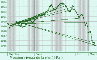 Graphe de la pression atmosphrique prvue pour Saint-Pe-sur-Nivelle