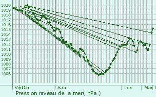 Graphe de la pression atmosphrique prvue pour Singles