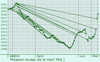 Graphe de la pression atmosphrique prvue pour La Chapelle-Moulire