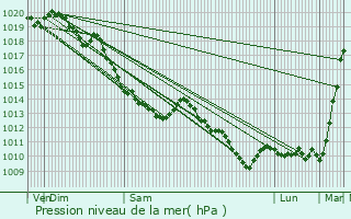 Graphe de la pression atmosphrique prvue pour Gonnehem