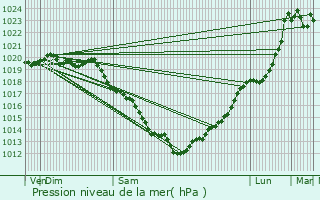 Graphe de la pression atmosphrique prvue pour Saint-Gilles-les-Bois