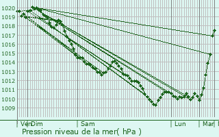 Graphe de la pression atmosphrique prvue pour Lespesses