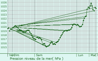 Graphe de la pression atmosphrique prvue pour Breuillet