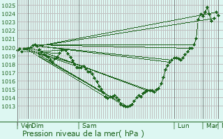Graphe de la pression atmosphrique prvue pour Merdrignac