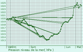 Graphe de la pression atmosphrique prvue pour Brignac