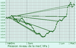 Graphe de la pression atmosphrique prvue pour Guilliers