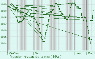 Graphe de la pression atmosphrique prvue pour Sisteron