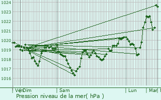 Graphe de la pression atmosphrique prvue pour Ravilloles