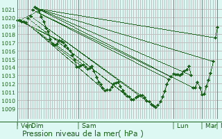Graphe de la pression atmosphrique prvue pour Fontaines
