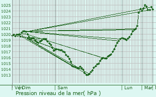 Graphe de la pression atmosphrique prvue pour Sainte-Anne-d