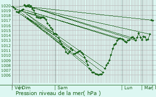 Graphe de la pression atmosphrique prvue pour Sorgeat