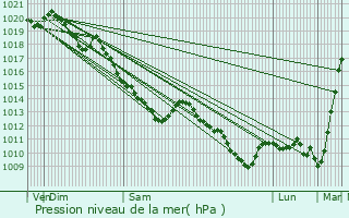 Graphe de la pression atmosphrique prvue pour Dchy