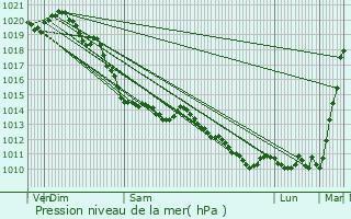 Graphe de la pression atmosphrique prvue pour Montreuil