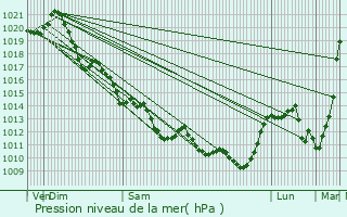 Graphe de la pression atmosphrique prvue pour Foussais-Payr