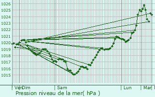 Graphe de la pression atmosphrique prvue pour Guitinires