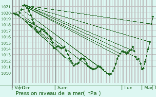 Graphe de la pression atmosphrique prvue pour La Faute-sur-Mer