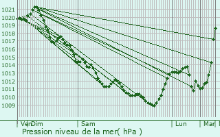 Graphe de la pression atmosphrique prvue pour Clav