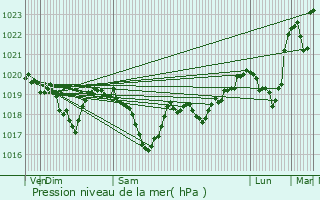 Graphe de la pression atmosphrique prvue pour Lect