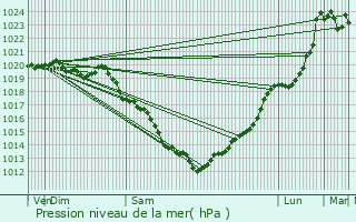 Graphe de la pression atmosphrique prvue pour Loc-Envel