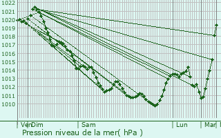 Graphe de la pression atmosphrique prvue pour Saint-Benoist-sur-Mer